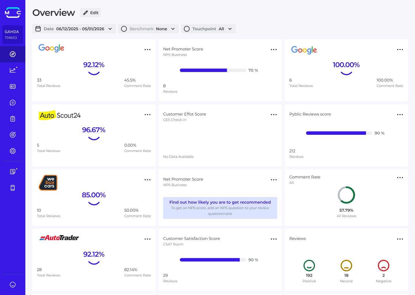 MotiCX Dashboard - Multi-source review overview showing Google, AutoScout24, WeBuyCars, and AutoTrader performance metrics